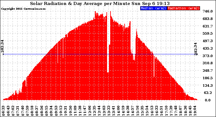 Solar PV/Inverter Performance Solar Radiation & Day Average per Minute