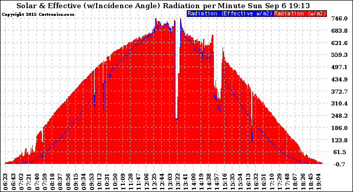 Solar PV/Inverter Performance Solar Radiation & Effective Solar Radiation per Minute