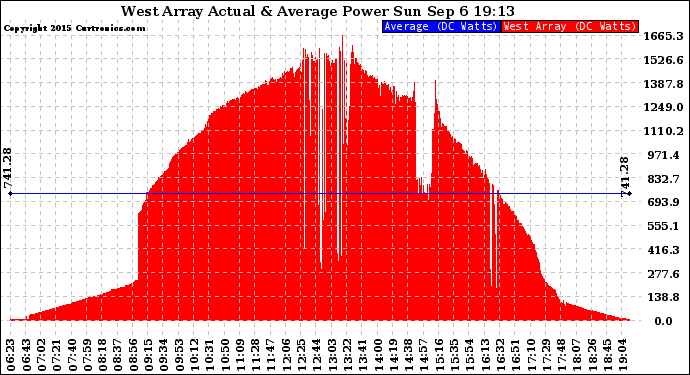 Solar PV/Inverter Performance West Array Actual & Average Power Output