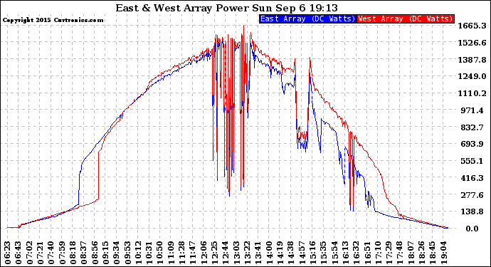 Solar PV/Inverter Performance Photovoltaic Panel Power Output