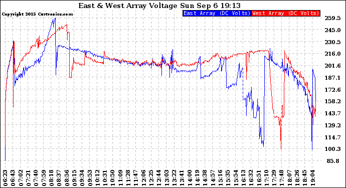 Solar PV/Inverter Performance Photovoltaic Panel Voltage Output