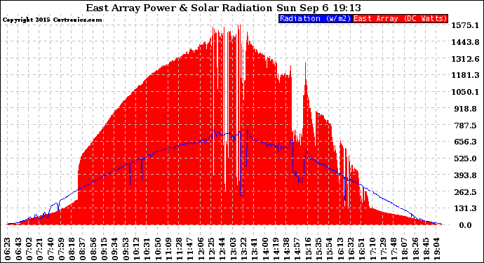 Solar PV/Inverter Performance East Array Power Output & Solar Radiation