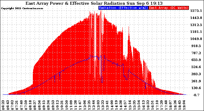 Solar PV/Inverter Performance East Array Power Output & Effective Solar Radiation