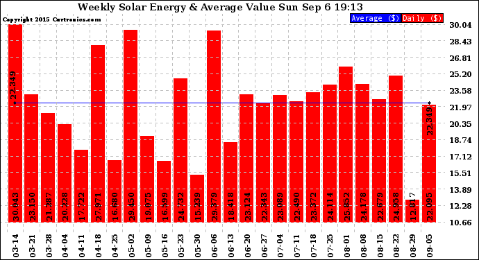 Solar PV/Inverter Performance Weekly Solar Energy Production Value