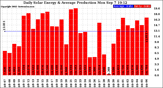 Solar PV/Inverter Performance Daily Solar Energy Production