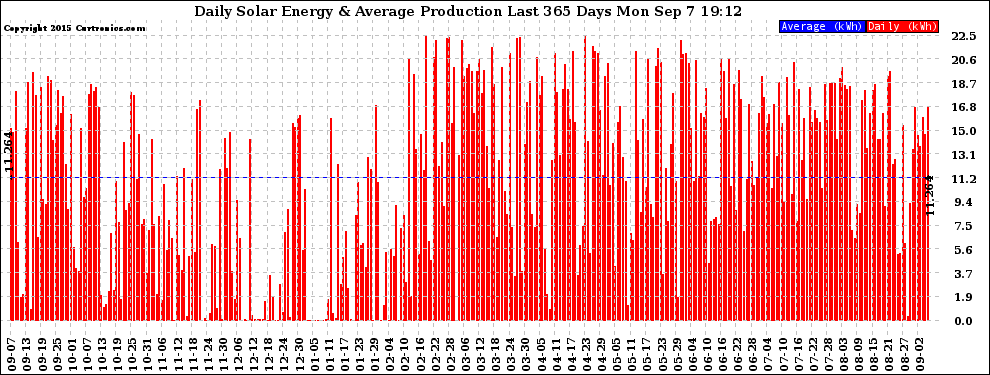 Solar PV/Inverter Performance Daily Solar Energy Production Last 365 Days