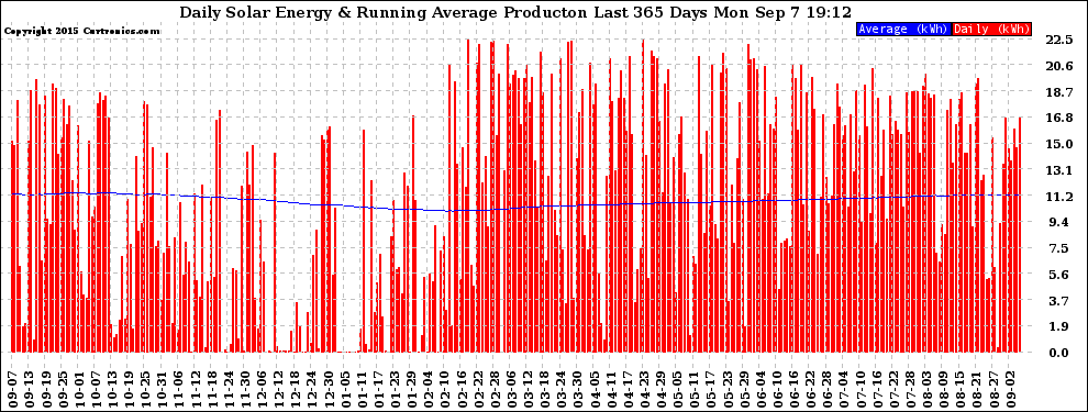 Solar PV/Inverter Performance Daily Solar Energy Production Running Average Last 365 Days