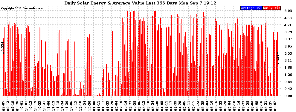 Solar PV/Inverter Performance Daily Solar Energy Production Value Last 365 Days