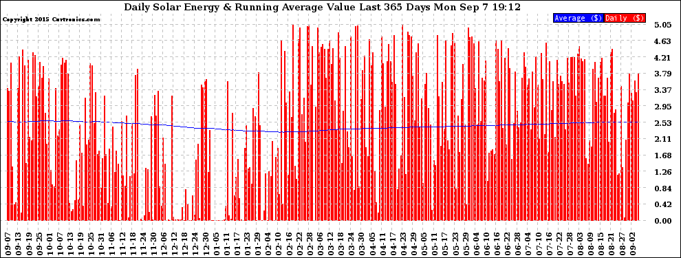 Solar PV/Inverter Performance Daily Solar Energy Production Value Running Average Last 365 Days