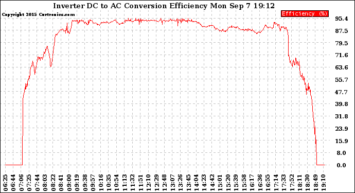 Solar PV/Inverter Performance Inverter DC to AC Conversion Efficiency