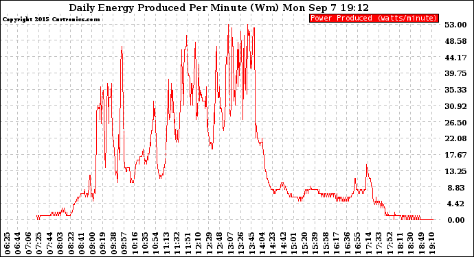 Solar PV/Inverter Performance Daily Energy Production Per Minute