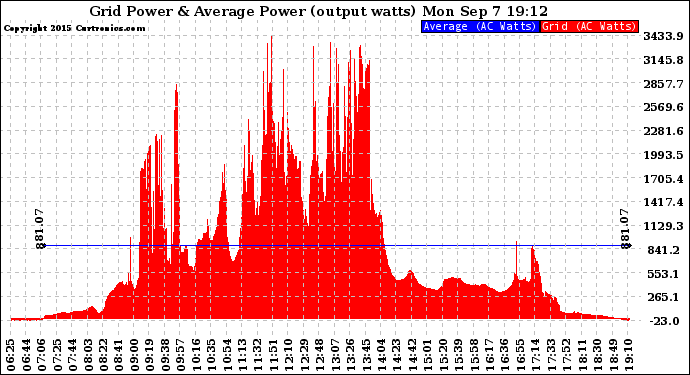 Solar PV/Inverter Performance Inverter Power Output