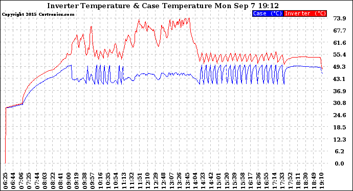 Solar PV/Inverter Performance Inverter Operating Temperature