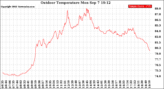 Solar PV/Inverter Performance Outdoor Temperature