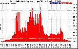 Solar PV/Inverter Performance Solar Radiation & Day Average per Minute