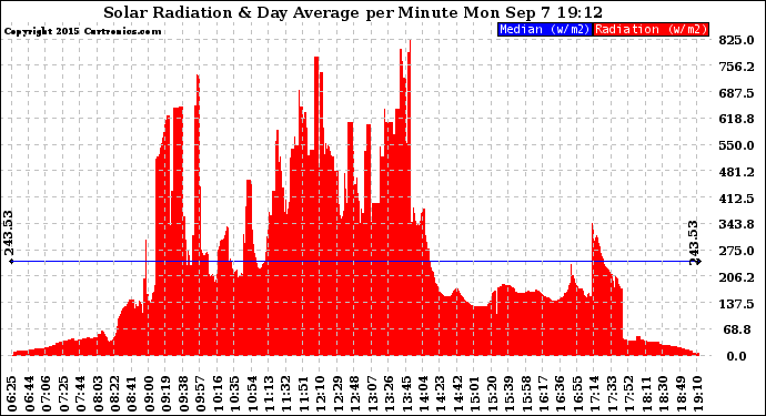 Solar PV/Inverter Performance Solar Radiation & Day Average per Minute