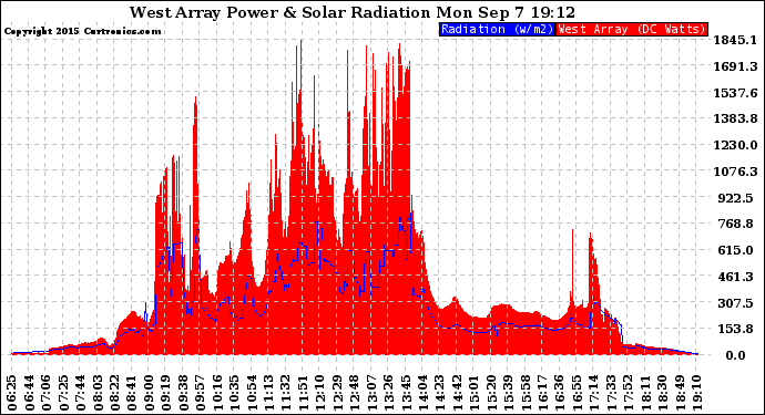 Solar PV/Inverter Performance West Array Power Output & Solar Radiation