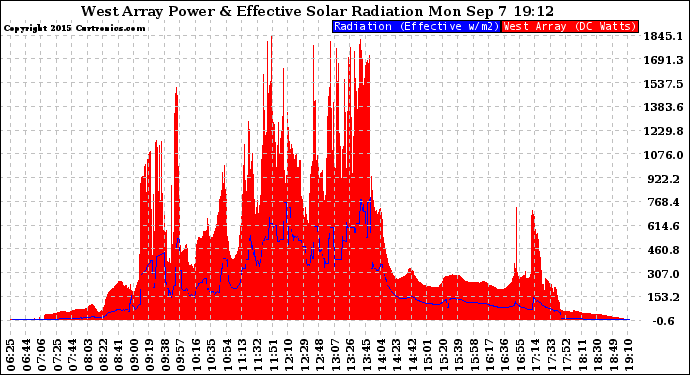 Solar PV/Inverter Performance West Array Power Output & Effective Solar Radiation