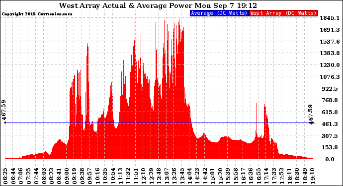 Solar PV/Inverter Performance West Array Actual & Average Power Output