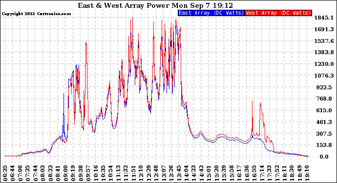 Solar PV/Inverter Performance Photovoltaic Panel Power Output