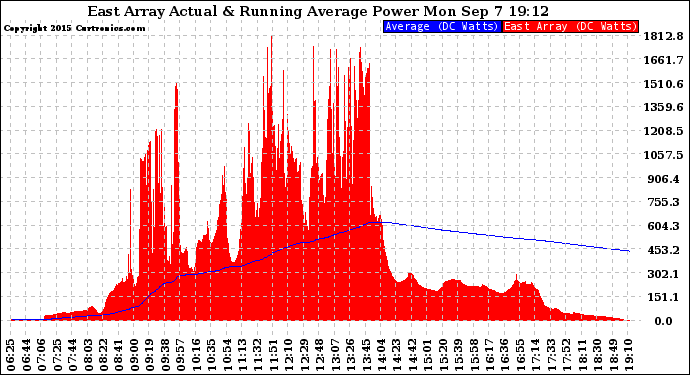 Solar PV/Inverter Performance East Array Actual & Running Average Power Output