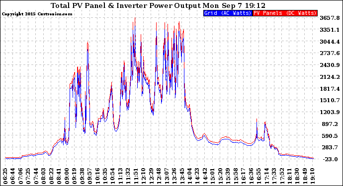 Solar PV/Inverter Performance PV Panel Power Output & Inverter Power Output