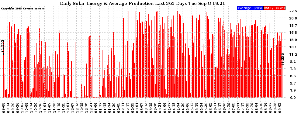 Solar PV/Inverter Performance Daily Solar Energy Production Last 365 Days