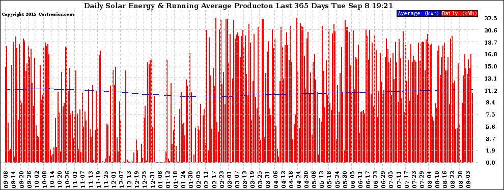 Solar PV/Inverter Performance Daily Solar Energy Production Running Average Last 365 Days