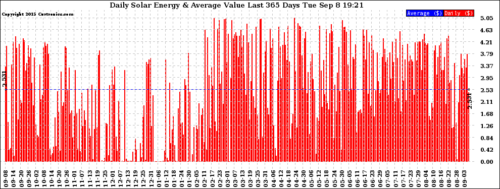 Solar PV/Inverter Performance Daily Solar Energy Production Value Last 365 Days