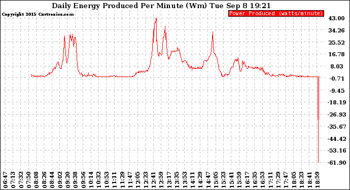 Solar PV/Inverter Performance Daily Energy Production Per Minute