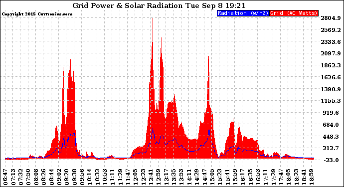 Solar PV/Inverter Performance Grid Power & Solar Radiation