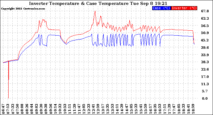 Solar PV/Inverter Performance Inverter Operating Temperature