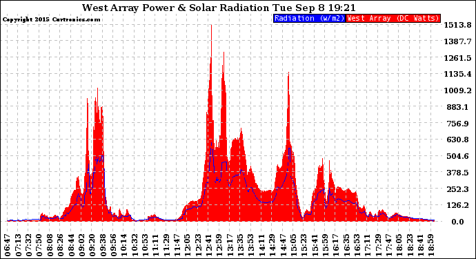 Solar PV/Inverter Performance West Array Power Output & Solar Radiation