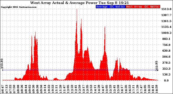 Solar PV/Inverter Performance West Array Actual & Average Power Output