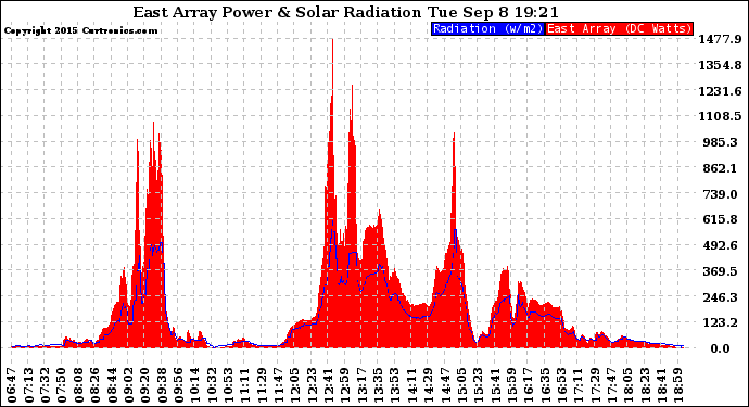 Solar PV/Inverter Performance East Array Power Output & Solar Radiation