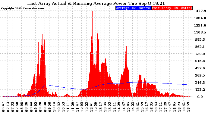 Solar PV/Inverter Performance East Array Actual & Running Average Power Output