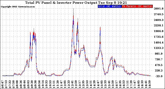 Solar PV/Inverter Performance PV Panel Power Output & Inverter Power Output