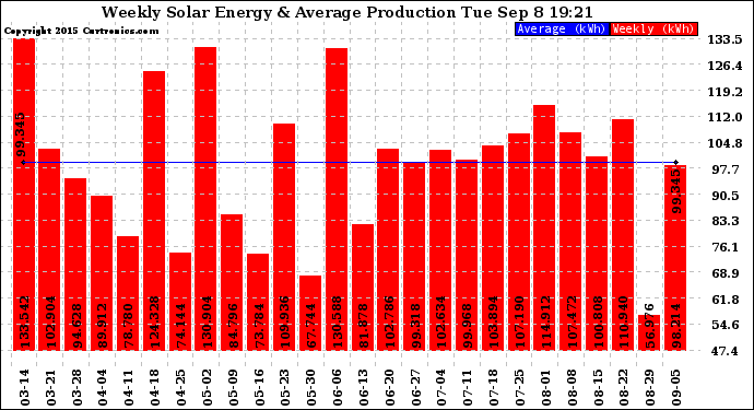 Solar PV/Inverter Performance Weekly Solar Energy Production