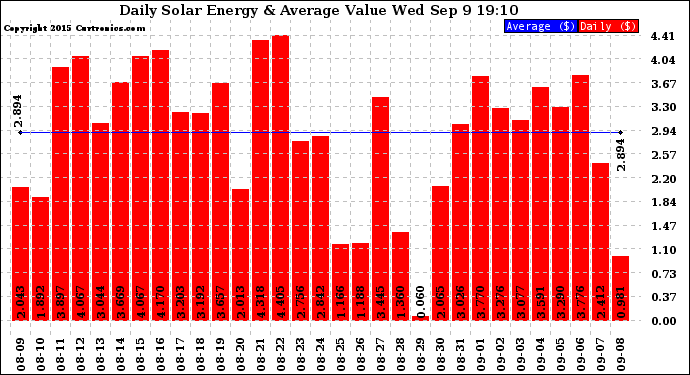 Solar PV/Inverter Performance Daily Solar Energy Production Value