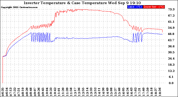 Solar PV/Inverter Performance Inverter Operating Temperature