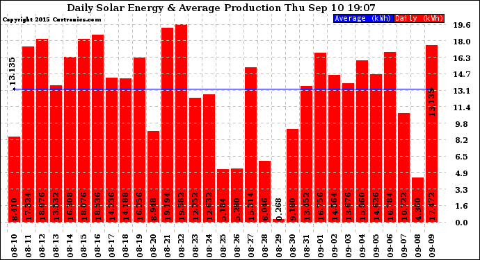 Solar PV/Inverter Performance Daily Solar Energy Production