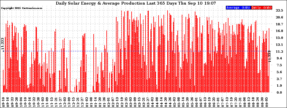 Solar PV/Inverter Performance Daily Solar Energy Production Last 365 Days