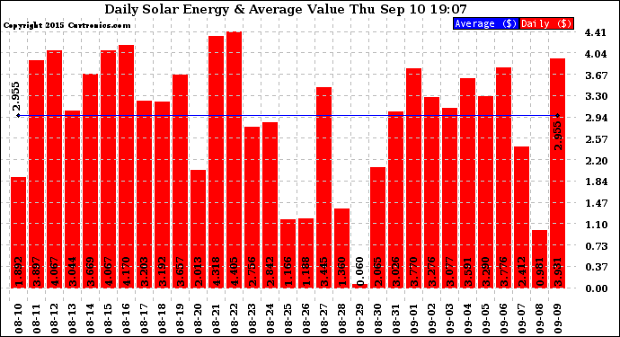 Solar PV/Inverter Performance Daily Solar Energy Production Value