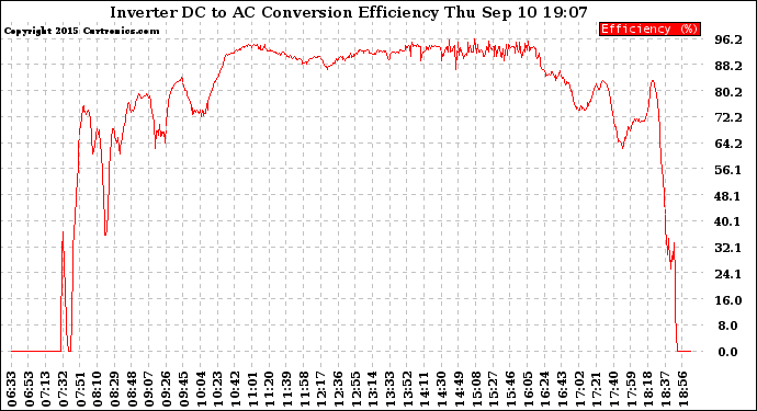 Solar PV/Inverter Performance Inverter DC to AC Conversion Efficiency