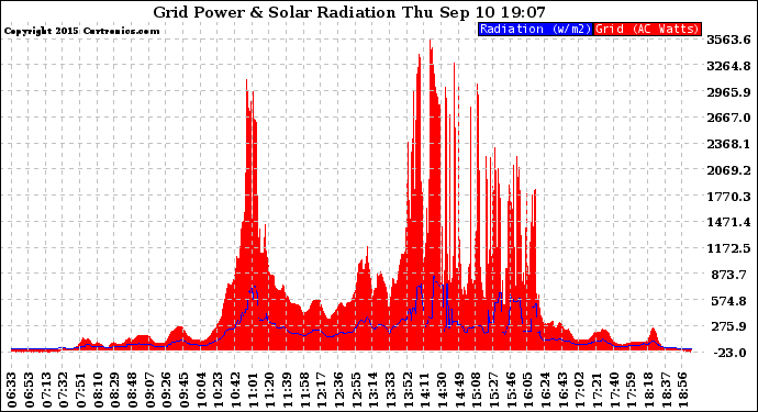 Solar PV/Inverter Performance Grid Power & Solar Radiation