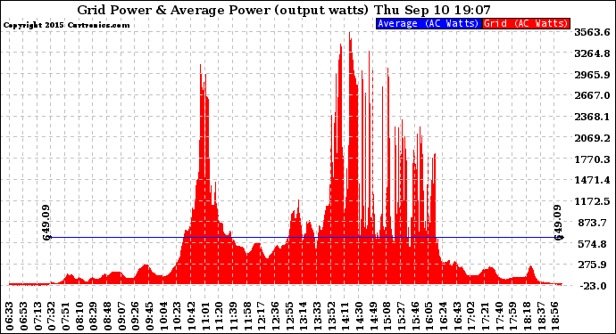 Solar PV/Inverter Performance Inverter Power Output