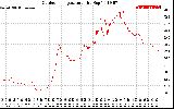 Solar PV/Inverter Performance Outdoor Temperature