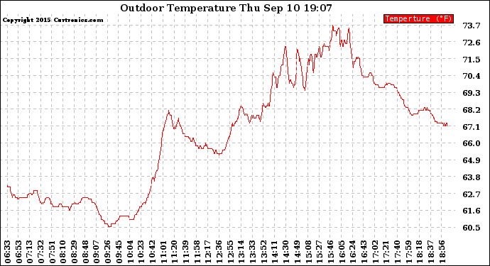 Solar PV/Inverter Performance Outdoor Temperature