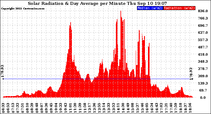 Solar PV/Inverter Performance Solar Radiation & Day Average per Minute