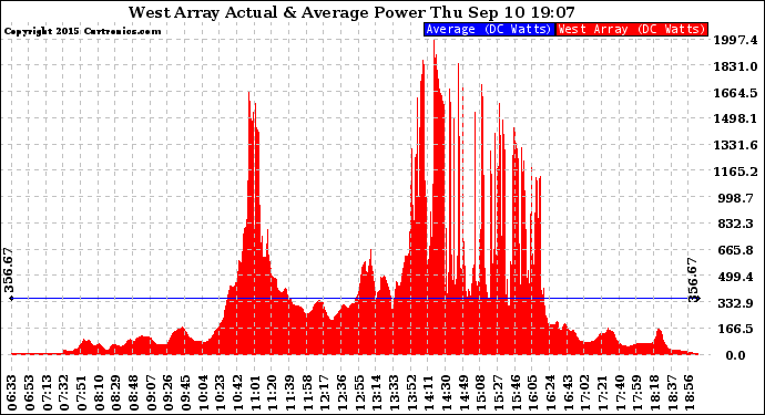 Solar PV/Inverter Performance West Array Actual & Average Power Output